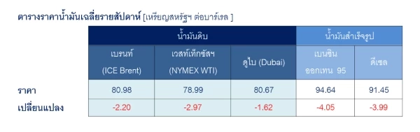 COVID-19 รอบใหม่ในยุโรป ฉุดราคาน้ำมันดิบโลก!