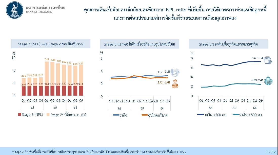 เปิดผลงาน “ธนาคารพาณิชย์ไทย”  ไตรมาส 3 ปี 2564 กำไรสุทธิ 38.5 พันล้านบาท