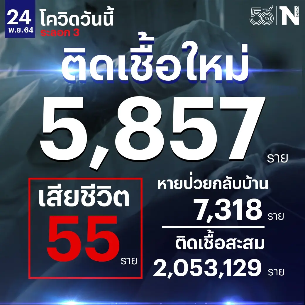 ศบค. เผย ผู้ติดเชื้อวันนี้ 5,857 หายป่วย 7,318 รักษาอยู่ 81,577 ดับ 55 ราย