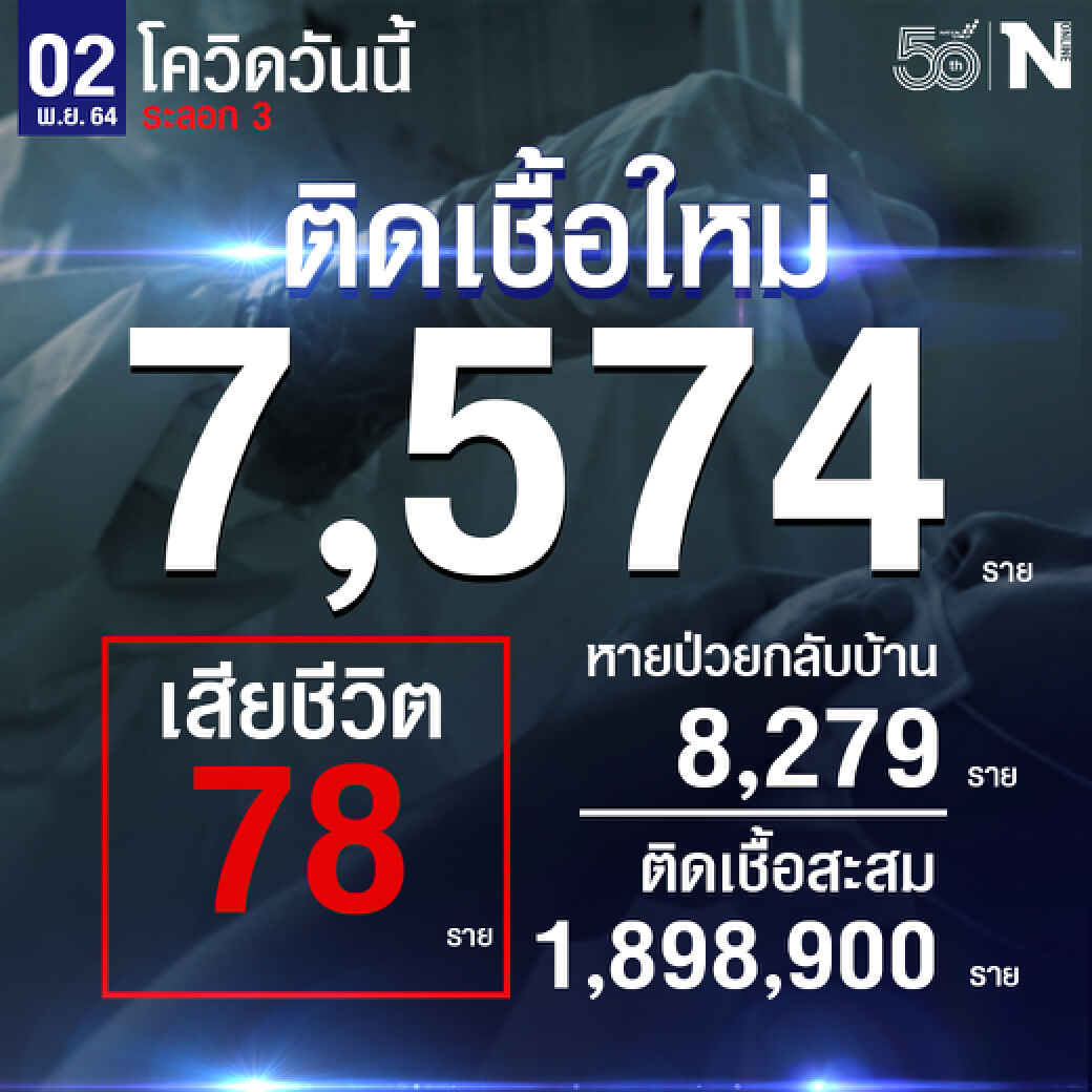 ศบค .เผย ผู้ติดเชื้อวันนี้ 7,574 หายป่วย 8,279 เสียชีวิต 78 รักษาอยู่ 98,444 ราย