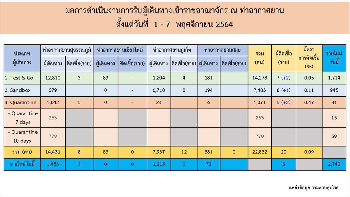 ศบค. เผย นทท.เข้าไทยกว่า 2 หมื่น ติดเชื้อ 20 ราย บ่ายนี้ ศปก.ถกเพิ่มความสะดวก