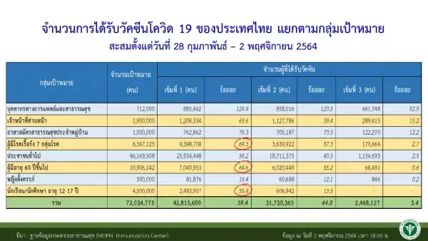 ศบค.ตั้งเป้า ฉีดวัคซีน 100 ล้านโดส สิ้นเดือน พ.ย.นี้