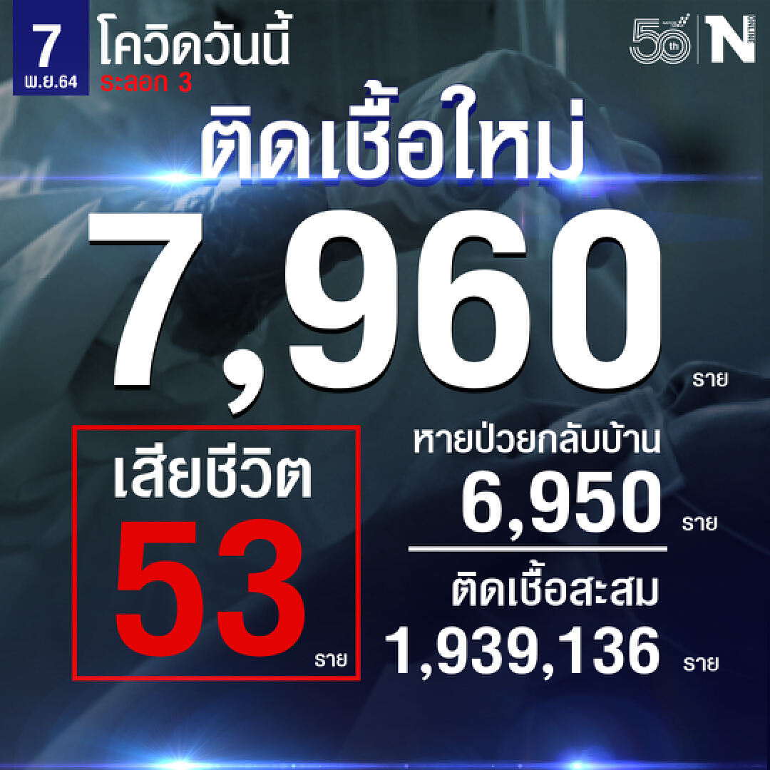 ศบค. เผย ติดเชื้อวันนี้ รวม 7,960 หายป่วย 6,950 รักษาอยู่ 98,367 เสียชีวิต 53 ราย