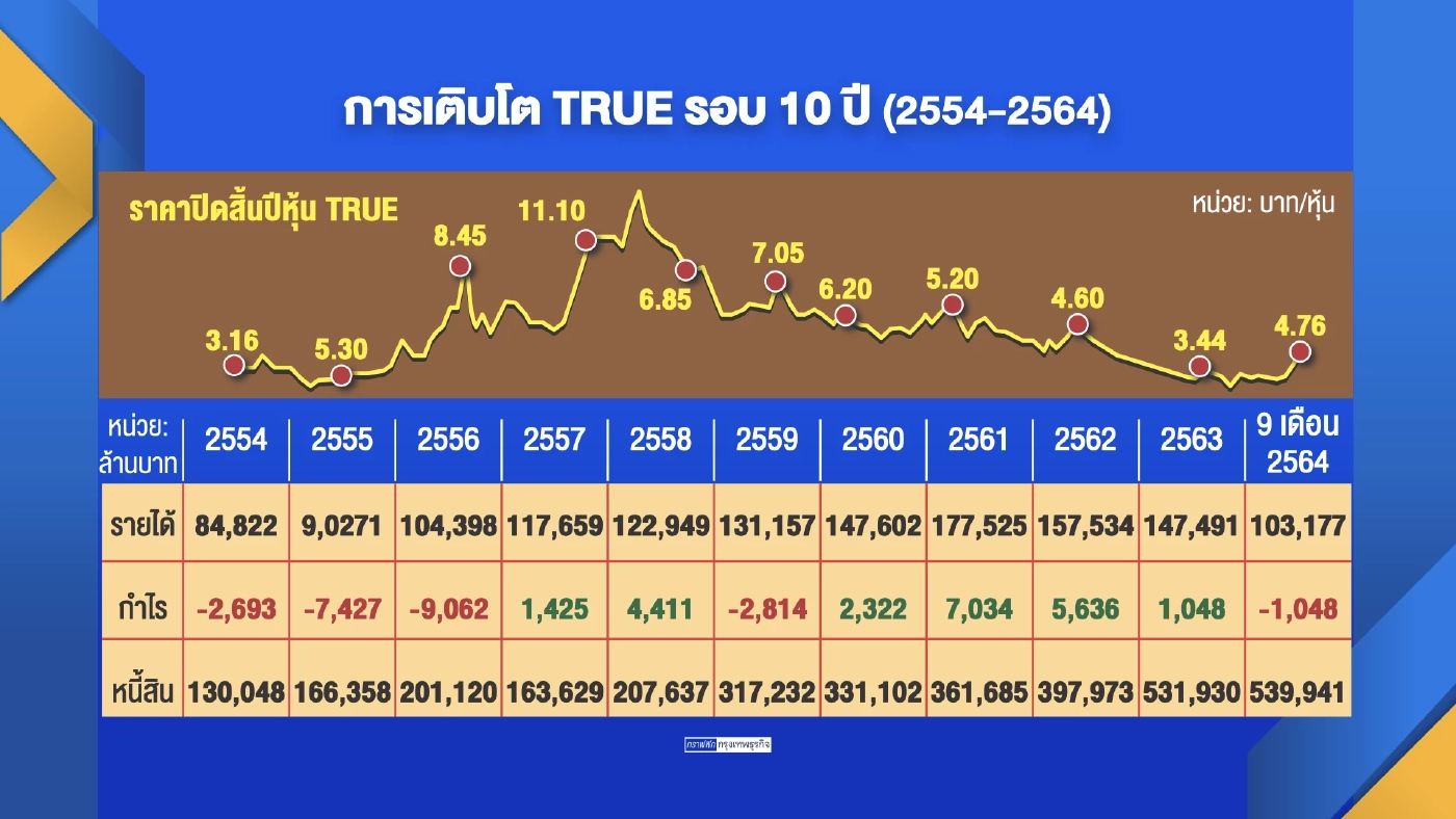 กสทช.ตรวจสอบการควบรวมกิจการ ‘ทรู-ดีแทค‘