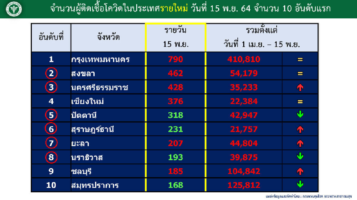 ศบค. เผย 10 อันดับผู้ติดเชื้อสูงสุด กทม.ยังคงอันดับ 1 และมียอดสูงขึ้น