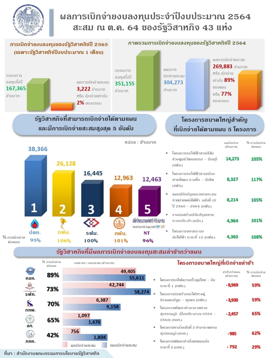 รมว.คลัง สั่ง สคร.เร่งรัฐวิสาหกิจเบิกจ่าย หนุนเศรษฐกิจฟื้น