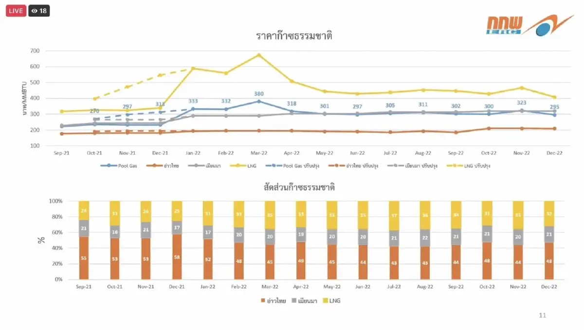 เร่ง กฟผ.-ปตท.ทำสัญญาระยะกลางแทนการซื้อ Spot LNG ราคาแพง หวังให้ทันใช้ปี 65