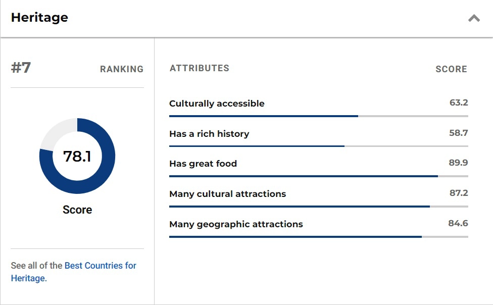 ไทยอันดับ 7 "มรดกทางวัฒนธรรมดีสุด" ในโลก