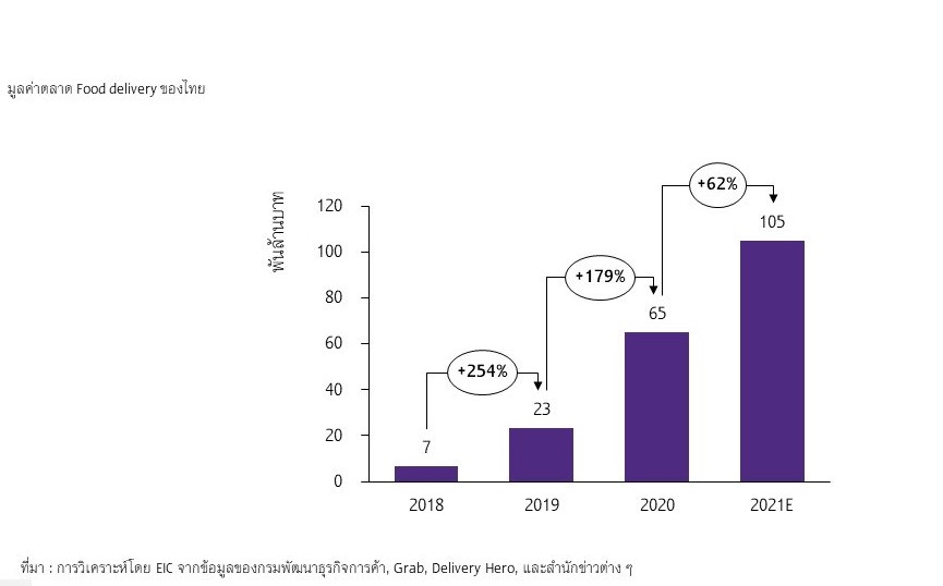 มูลค่าการตลาดของ ฟู้ด เดลิเวอรี่ ของไทย