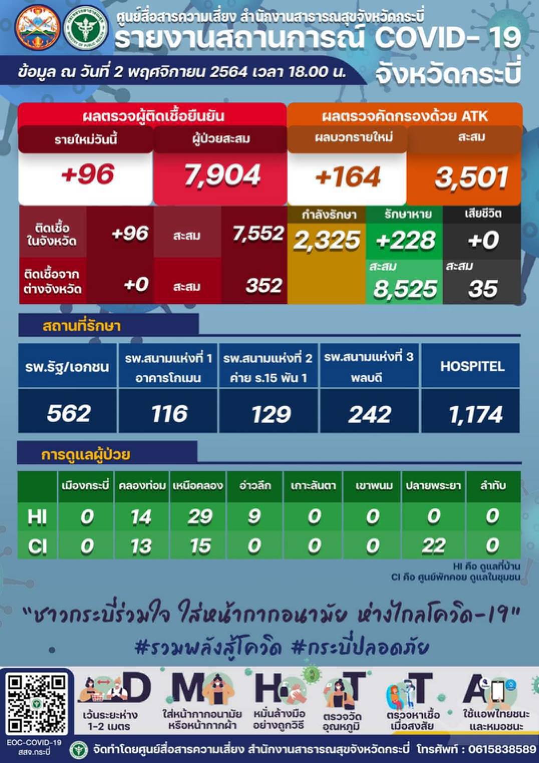 ปิดห้างค้าปลีกชื่อดังสาขาเขาพนมพบผู้ติดเชื้อหลายราย