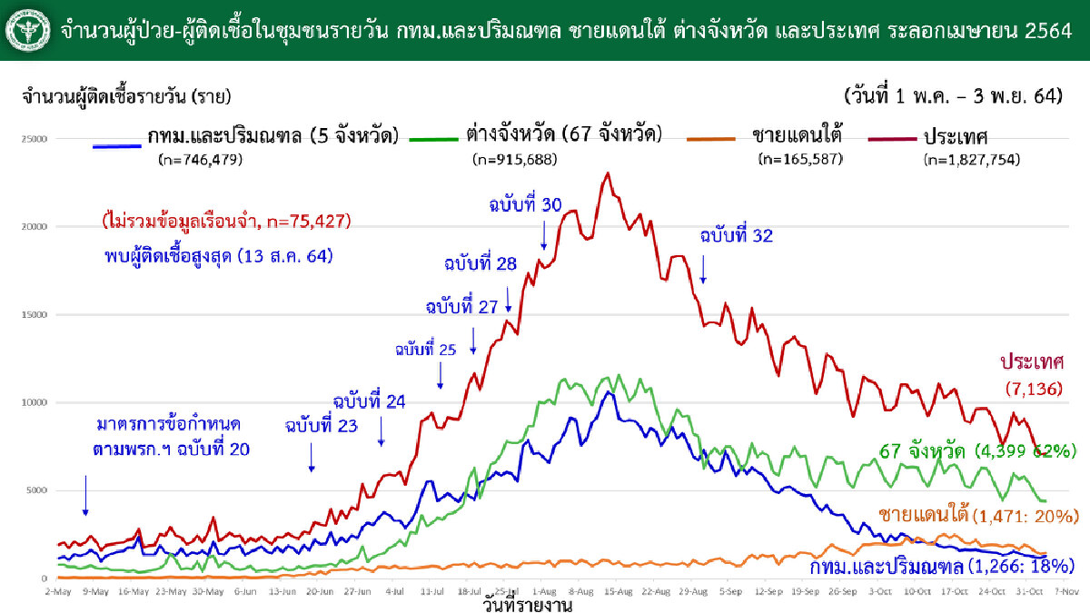 ศบค. แจง เด็กที่ฉีดไฟเซอร์ ไม่ได้เกิดภาวะหัวใจอักเสบ ระบุ เข็มแรกฉีดแล้ว 59%