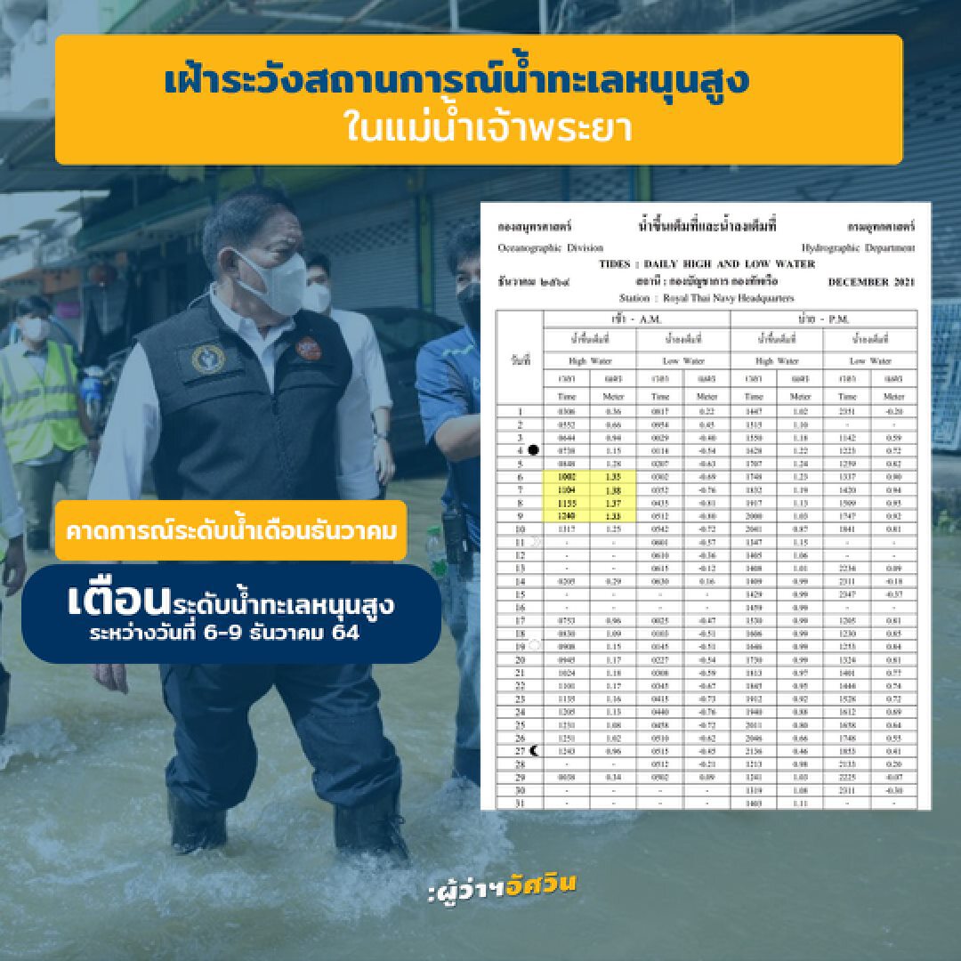 "ผู้ว่าฯกทม." เตือนประชาชน ระดับน้ำทะเลหนุนสูงส่งผลกระทบถึงสิ้นปี