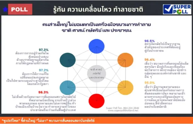 "เสกสกล" เห็นด้วยโพลชี้ชัด ปชช. หนุนสถาบันฯ เตือนกลุ่มเคลื่อนไหวให้ยุติ