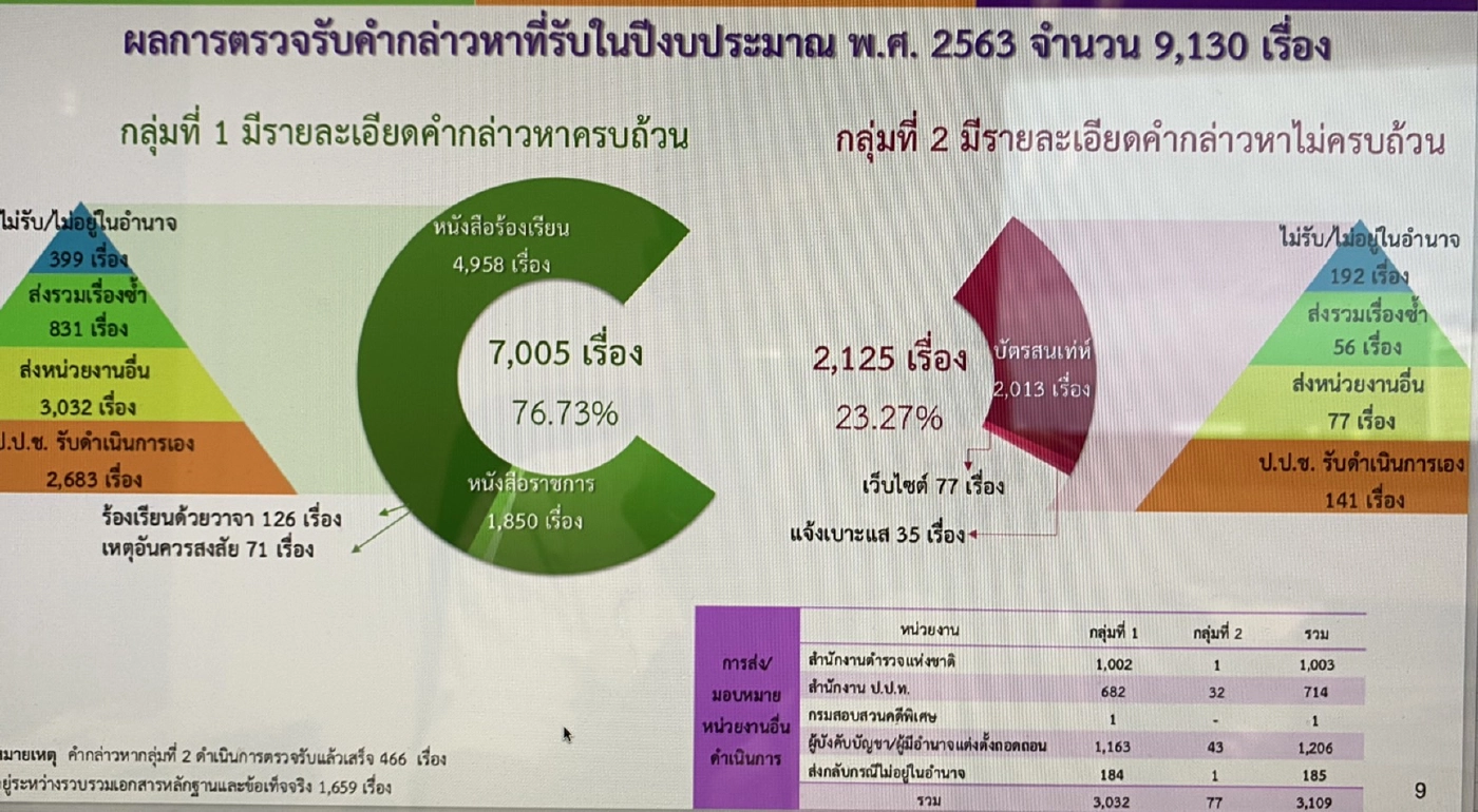 ป.ป.ช.เผยสถิติคดีผลงานปราบโกง ปี 2561-2564