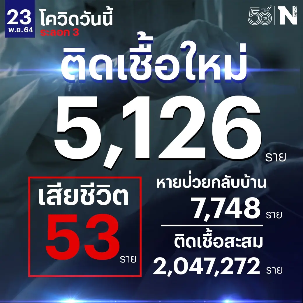 ศบค. เผย ผู้ติดเชื้อวันนี้ 5,126 หายป่วย 7,748 รักษาอยู่ 83,093 ดับ 53 ราย
