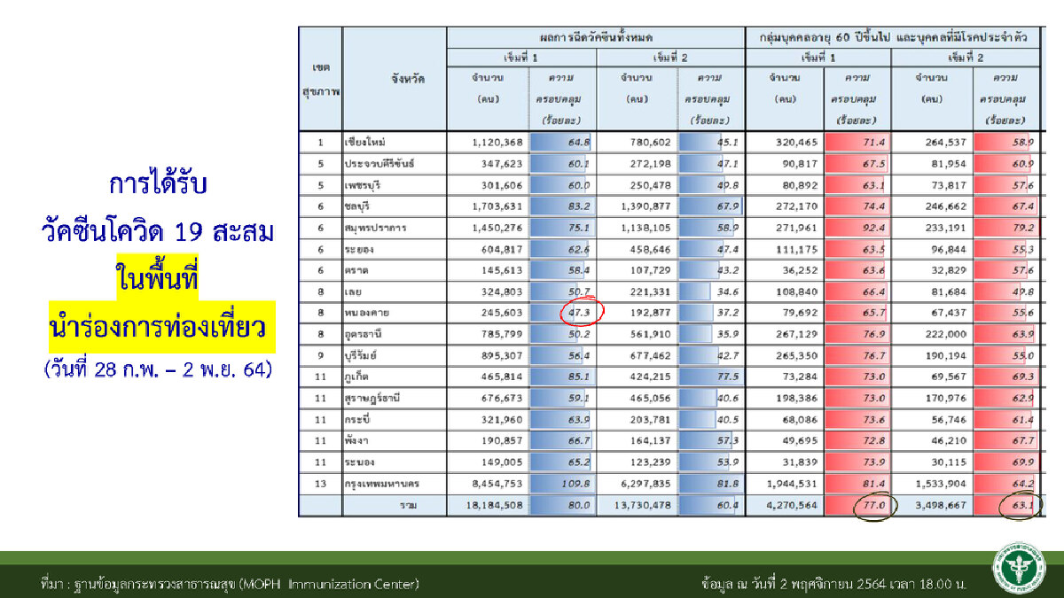 ศบค.เผย เฝ้าระวัง เชียงใหม่ พบเชื้อระบาดสูง เข้ม งดดื่มแอลกอฮอล์ในร้าน