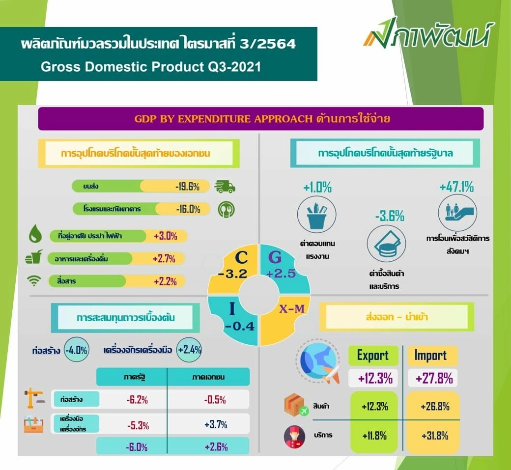 สภาพัฒน์ เผย จีดีพีไตรมาส 3 ติดลบ 0.3% แต่รวมทั้ง 9 เดือนยังขยายตัวอยู่ที่ 1.3 %