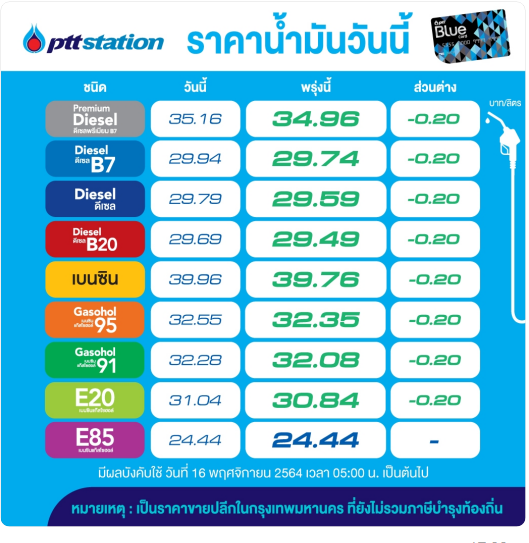 อั้นไว้ก่อน! พรุ่งนี้โออาร์และบางจากลดราคาน้ำมันทุกชนิด 20 สต.