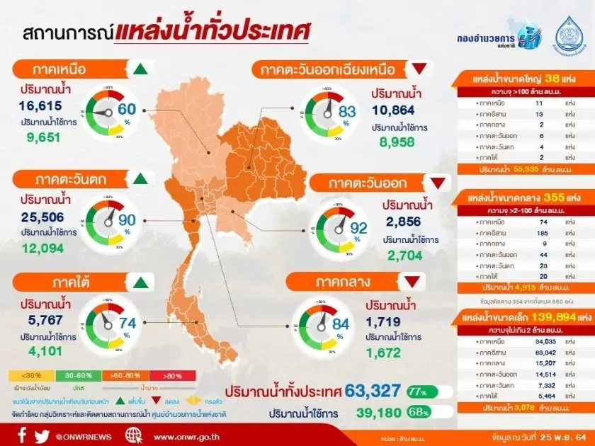 สำนักงานทรัพยากรน้ำฯ สรุปภาพรวมสถานการณ์น้ำทั่วประเทศ จับตาน้ำท่วมใต้