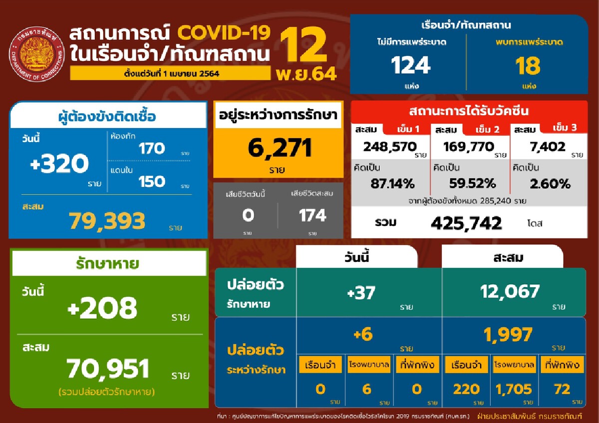 เรือนจำนราธิวาส พ้นจากการระบาดซ้ำแล้ว