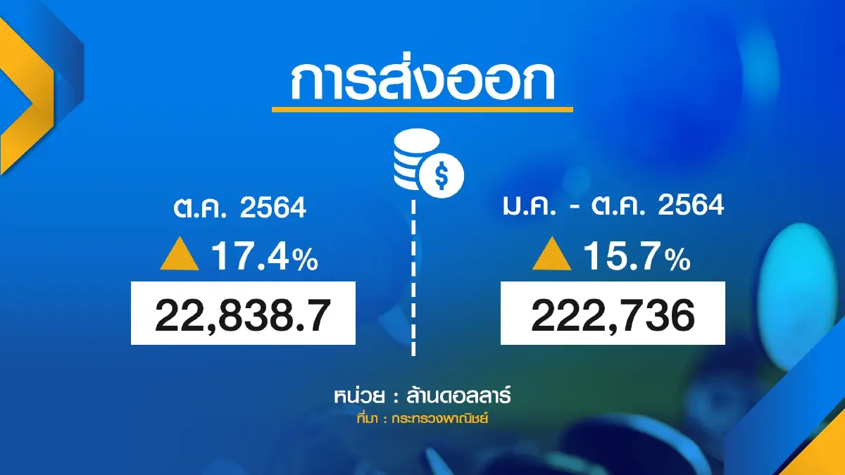 ‘จุรินทร์‘ โหมส่งออกปี 64 เกินเป้า 4 เท่าตัว