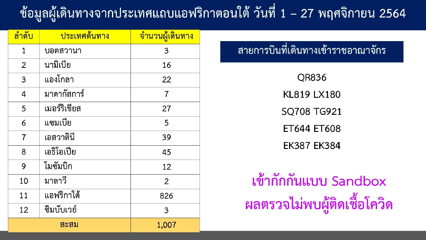 โอไมครอน เป็นเหตุ สั่งกักตัว นทท.กลุ่มประเทศแอฟริกา ตั้งแต่ 1 ธ.ค.ห้ามเข้า
