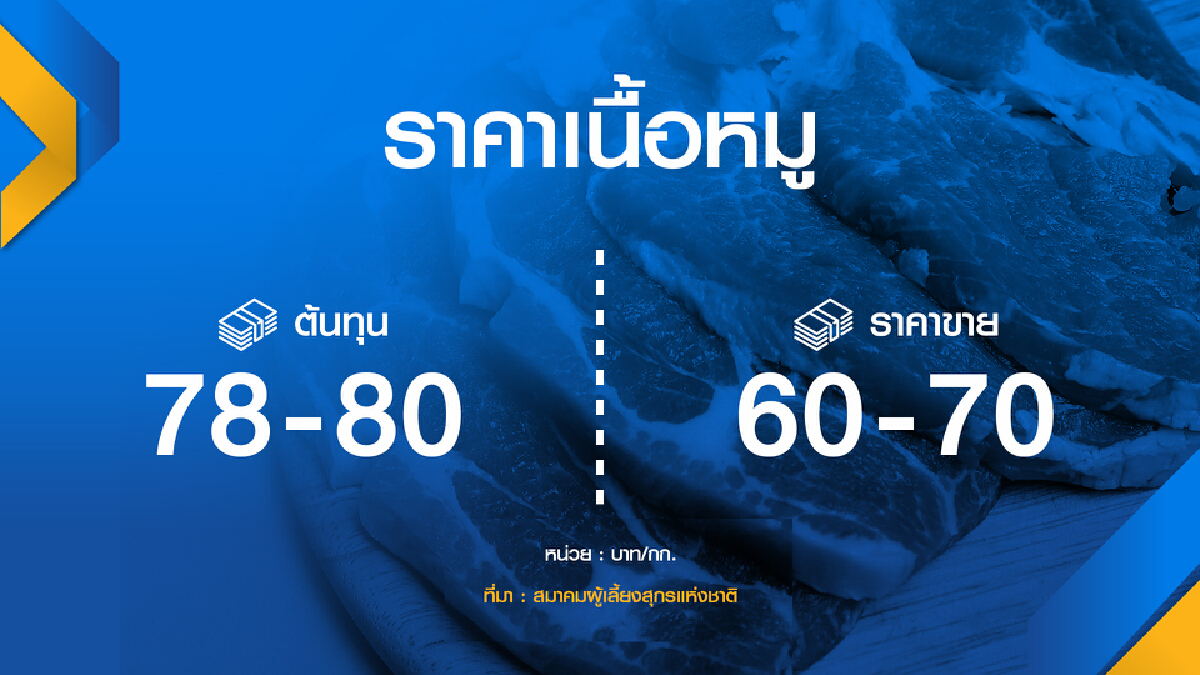 ผู้เลี้ยงขอ ‘ผู้บริโภค‘ เห็นใจราคาหมูแพง