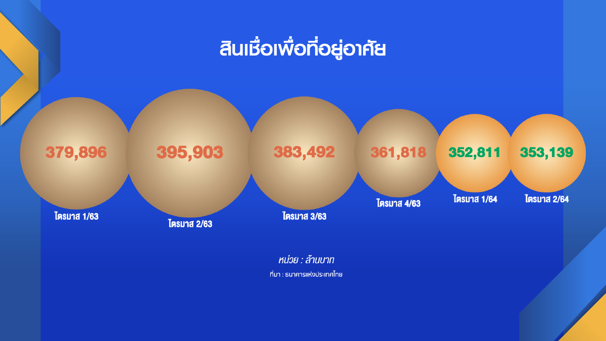 เสนาฯคาดอสังหาฯโต 10% หลังปลดล็อก LTV  เปิดให้ยื่นกู้ได้ 100%