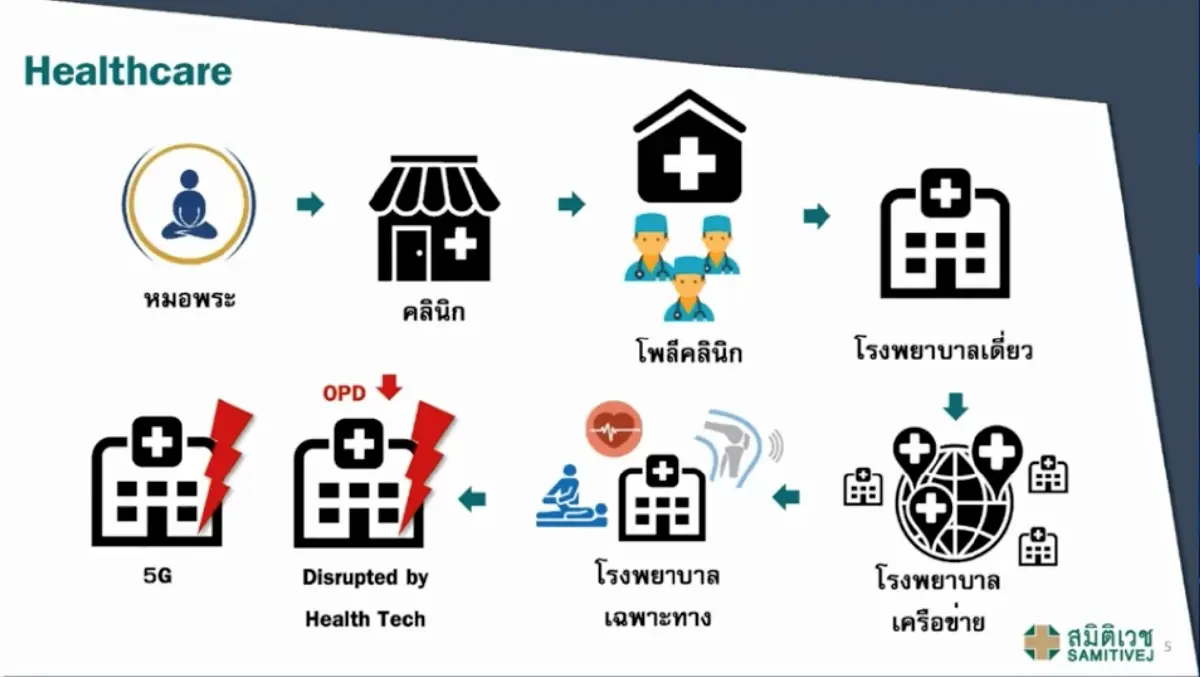 Health care trends การรักษาแบบโลกอนาคต