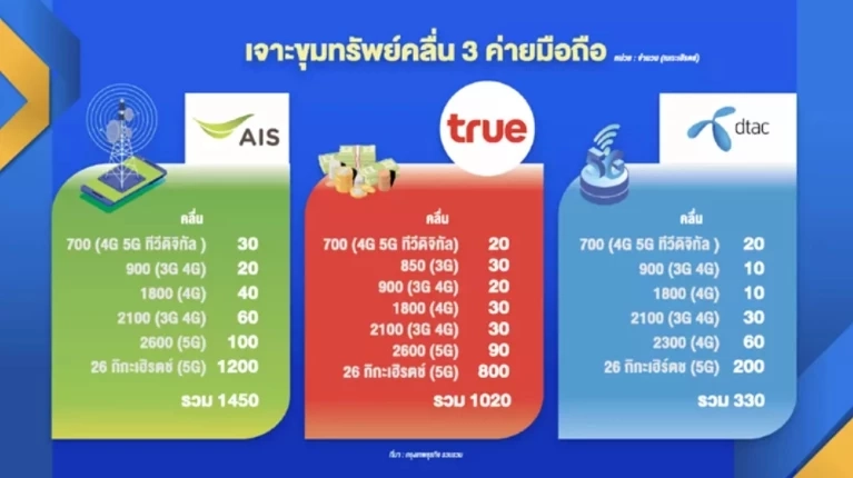 ทรู – ดีแทค ควบรวม “คนไทยได้-เสีย อะไรบ้าง” จากดีลแสนล้าน (มีคลิป)