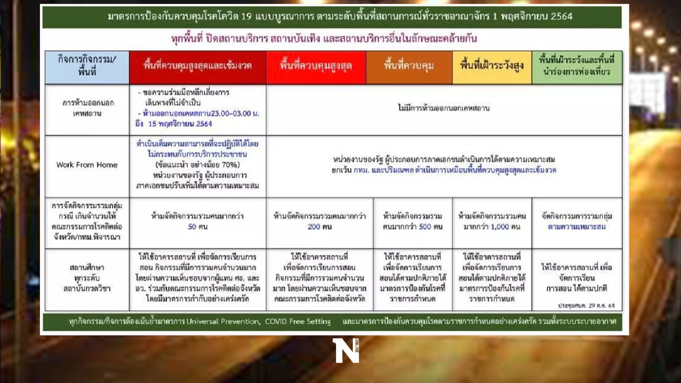 อัปเดตเคอร์ฟิว กำหนดถึงกี่ทุ่ม กี่จังหวัด รัฐแจ้งถึงวันไหน สรุปให้ที่นี่