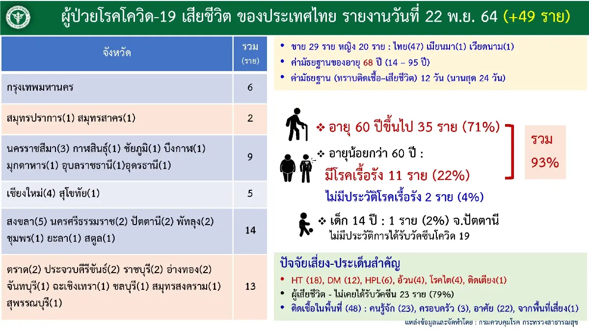จับตา 5 จว.มีผู้ติดเชื้อแนวโน้มสูงขึ้น พบ 20 วัน นักท่องเที่ยวติดเชื้อ 112 ราย