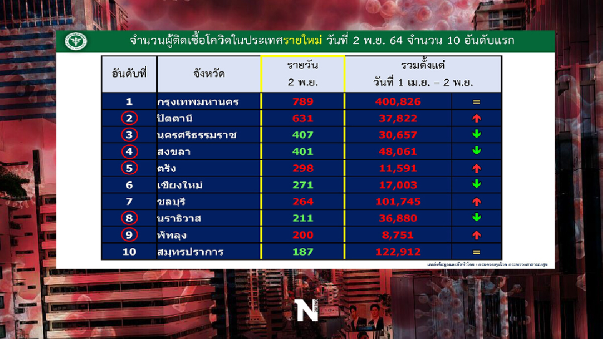 เผย 10 จังหวัดติดเชื้อโควิด-19 สูงสุด ศบค.จับตา “ปัตตานี-พัทลุง” ยอดพุ่ง