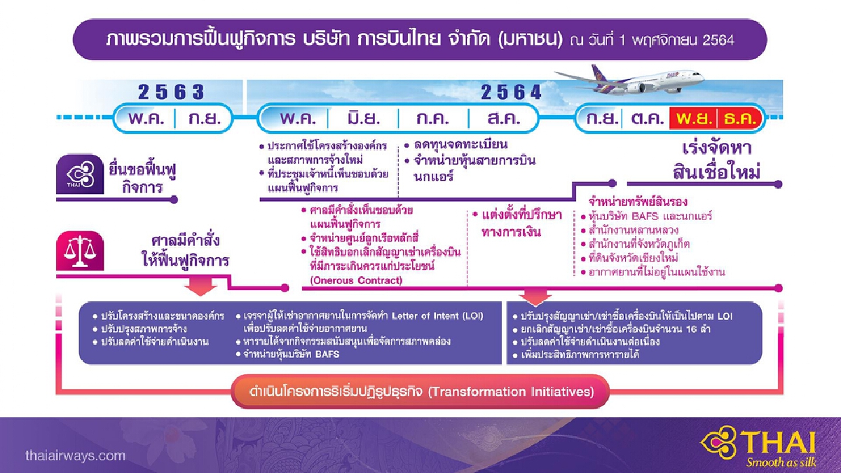 การบินไทยลุ้นได้เงินกู้ 2.5 หมื่นล้านทัน ม.ค.
