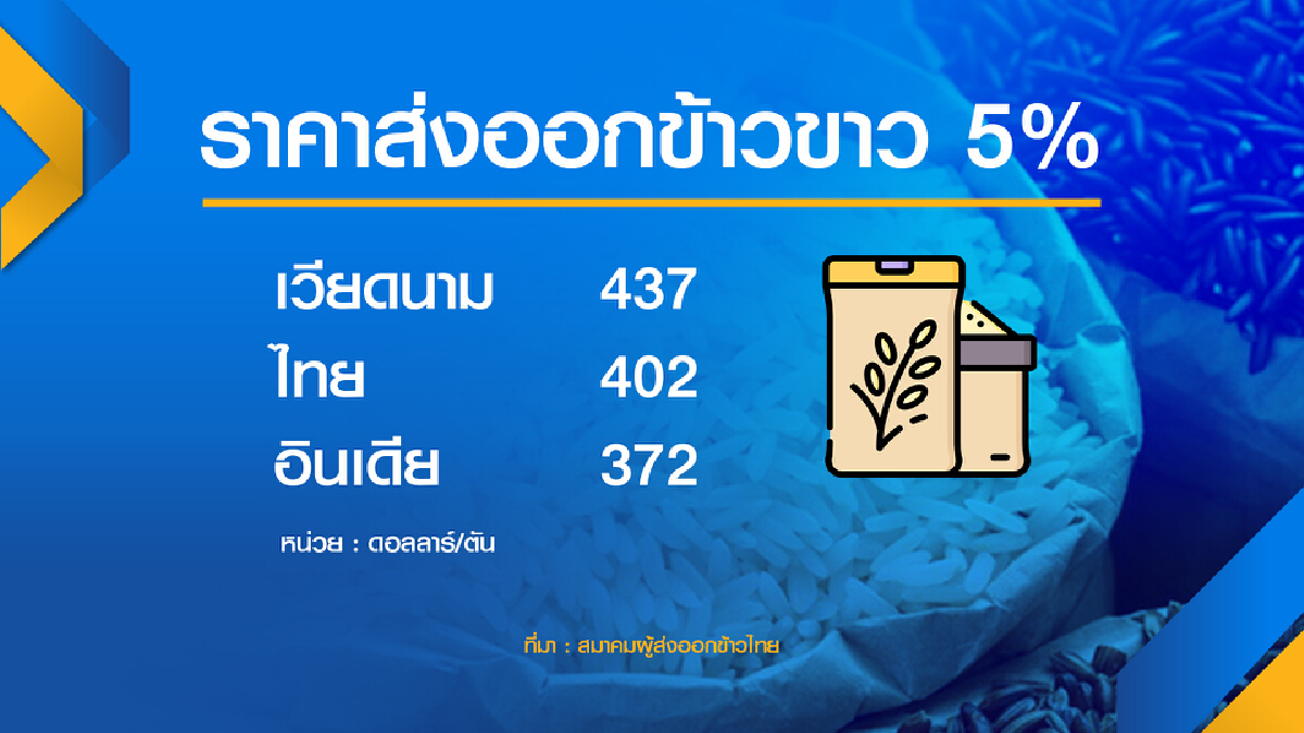 สต็อกล้นฉุดข้าวตกเหลือ 6 บาท/กก. คาดว่าจะดีขึ้นหลังส่งออกช่วงครึ่งปีหลัง