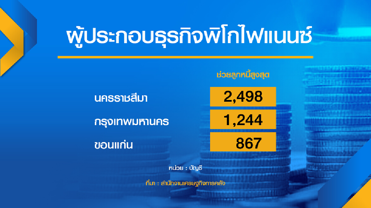 คลังเผยหนี้เสีย ‘พิโกไฟแนนซ์‘ 796 ล้านบาท