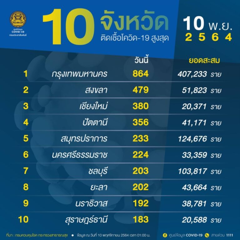 10 จังหวัดติดเชื้อสูงสุด! กทม.จังหวัดเดียว 864 ราย