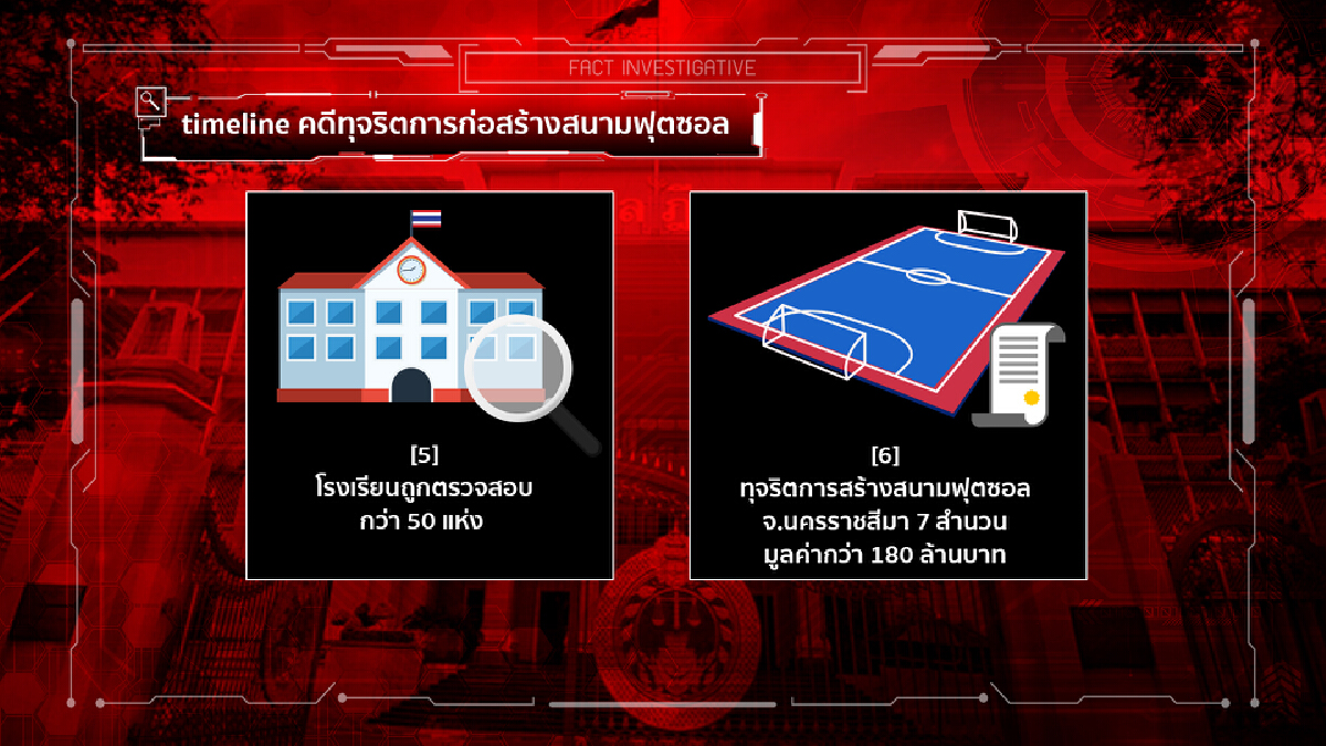 สถานะ 13 “ผู้รับเหมา” คดีทุจริต “สนามฟุตซอล”