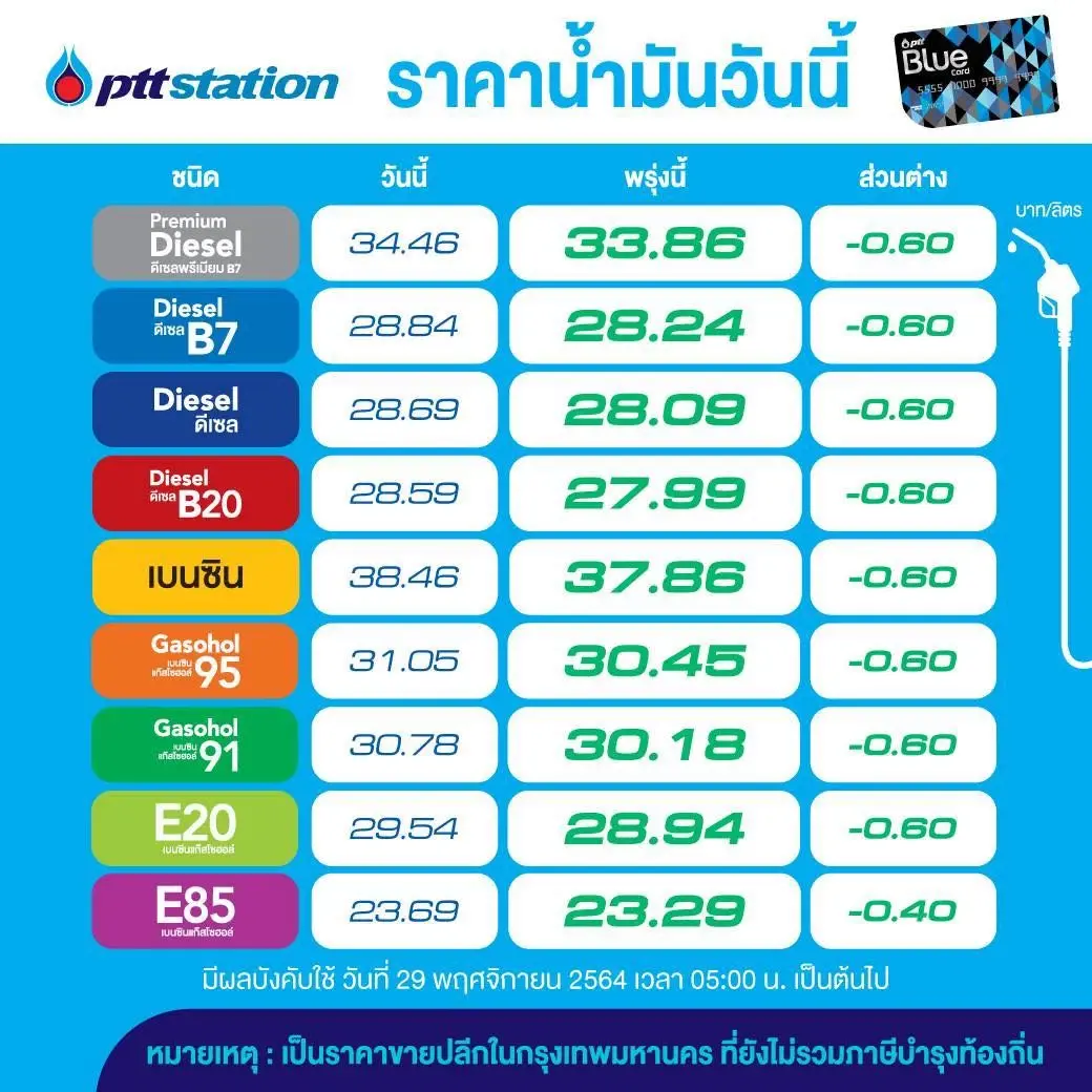 ข่าวดี ! น้ำมันลด “เบนซิน-ดีเซล” ลง 60 สตางค์  “E85” ลง 40 สตางค์ มีผลพรุ่งนี้