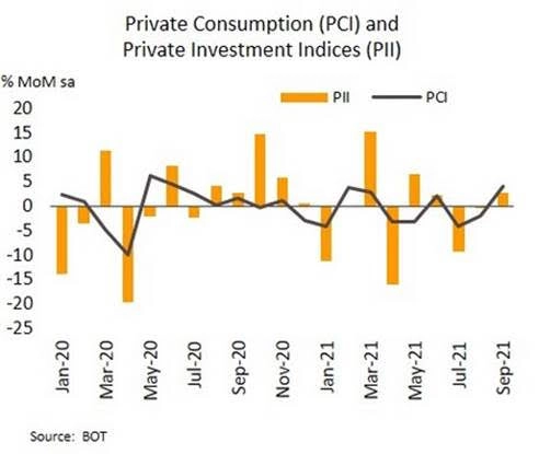 เศรษฐกิจไทยฟื้นตัว หลังผ่านจุดต่ำสุดใน ไตรมาส 3