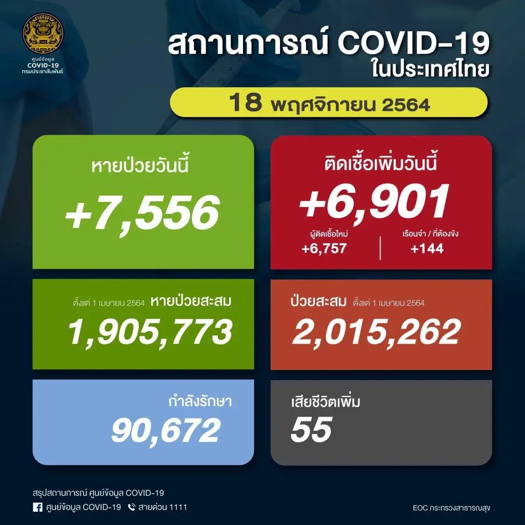 อัปเดตยอดผู้ติดเชื้อโควิดในกทม. 10 อันดับสูงสุดวันนี้ ‘บางซื่อ’ยืนหนึ่ง