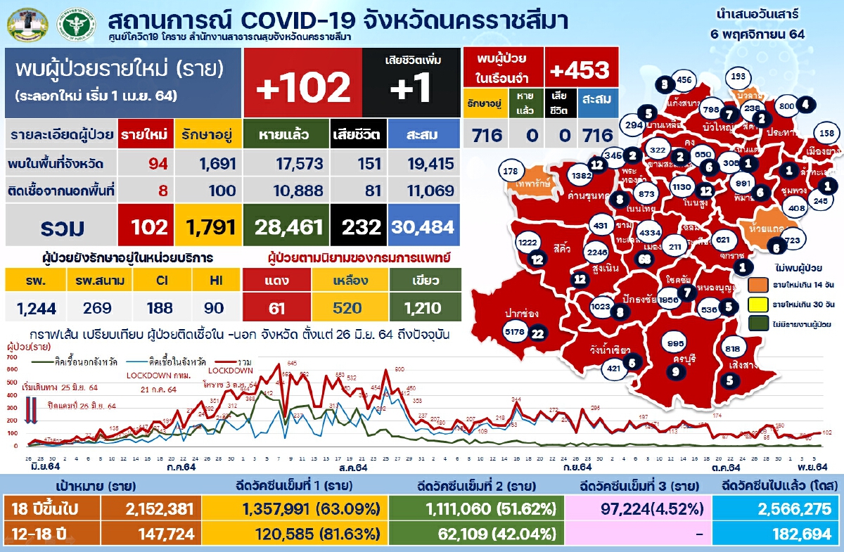 ตัวเลขผู้ต้องขังเรือนจำกลาง ป่วยใหม่ 453 ราย สะสม 716 ราย