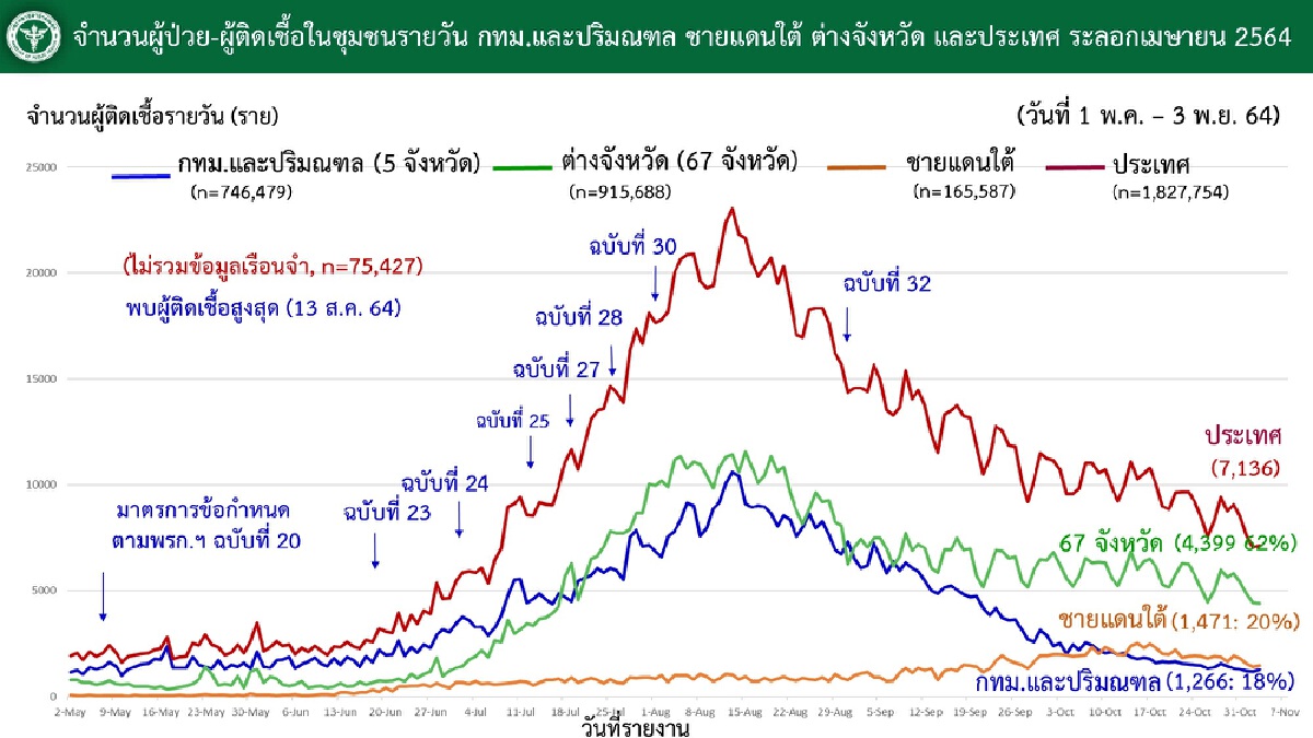 ศบค. เข้ม  “โควิดเชียงใหม่” หวั่นระบาดวงกว้าง เข้าชุมชน-ครอบครัวและที่ทำงาน