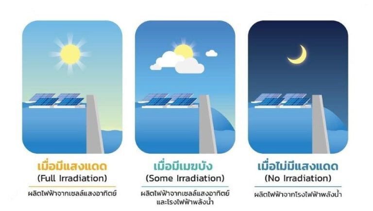กระบวนการผลิตไฟฟ้าของโซลาร์เซลล์ลอยน้ำไฮบริด