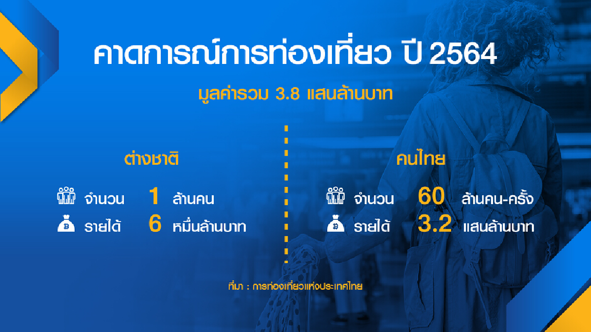 ‘เปิดเมือง‘ ดันรายได้ท่องเที่ยวพุ่ง 3.8 แสนล้าน