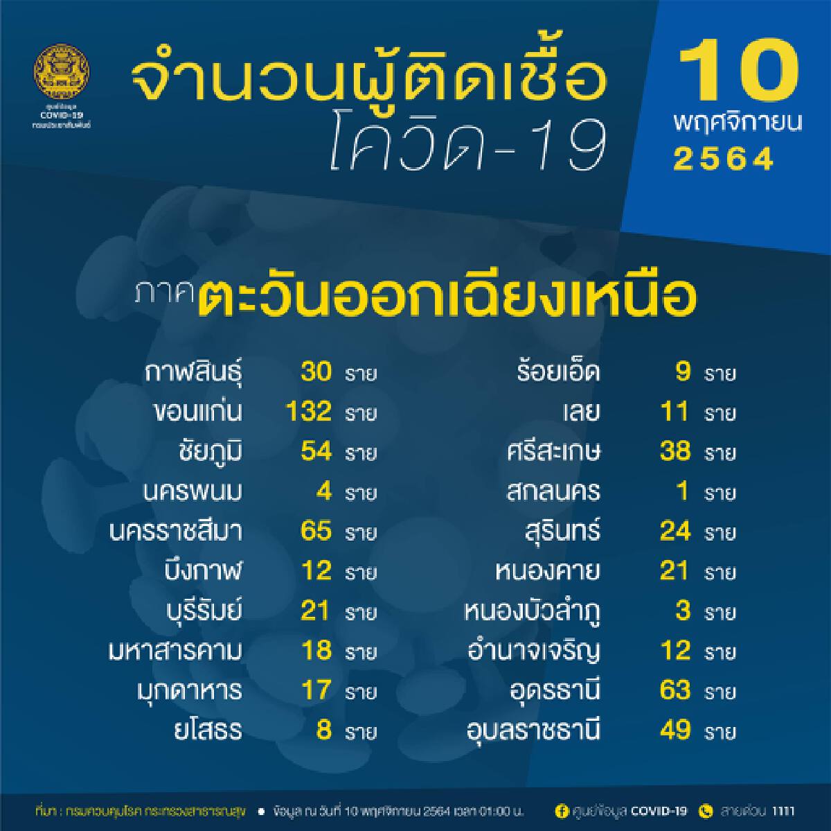 10 จังหวัดติดเชื้อสูงสุด! กทม.จังหวัดเดียว 864 ราย