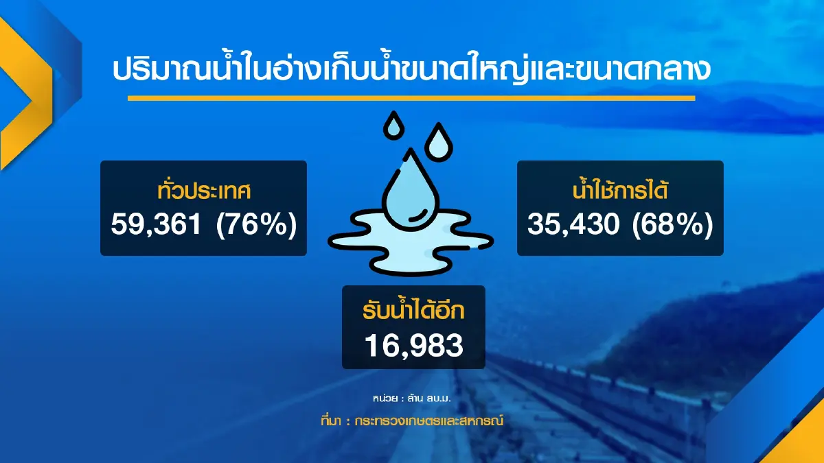 กระทรวงเกษตรฯเร่งเคาะแผนรับมือแล้งปี 65
