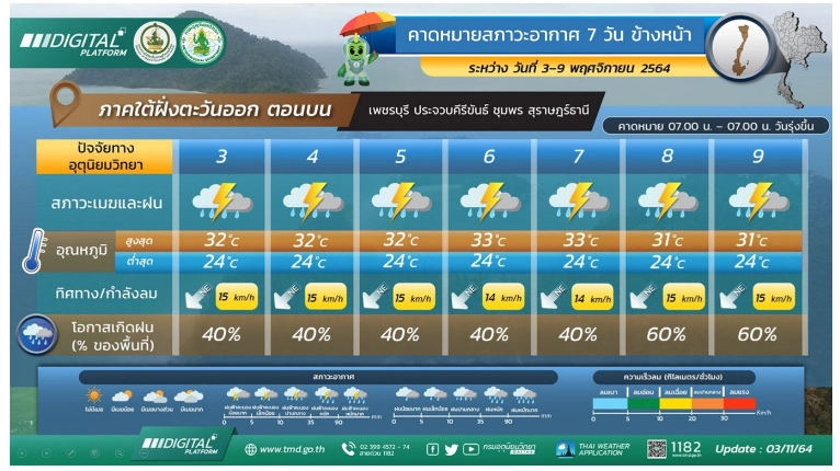 พยากรณ์อากาศ 7 วันข้างหน้า ภาคใต้ฝนตกหนัก กทม.มีฝน 20% ฝนฟ้าคะนองทั่วไทย
