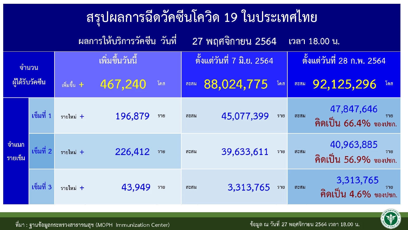 ศบค. เผย ฉีดวัคซีนเข็ม 2 แล้ว ร้อยละ 56.9 ตะลึง! ภูเก็ต ผู้ติดเชื้อติดท็อป 10