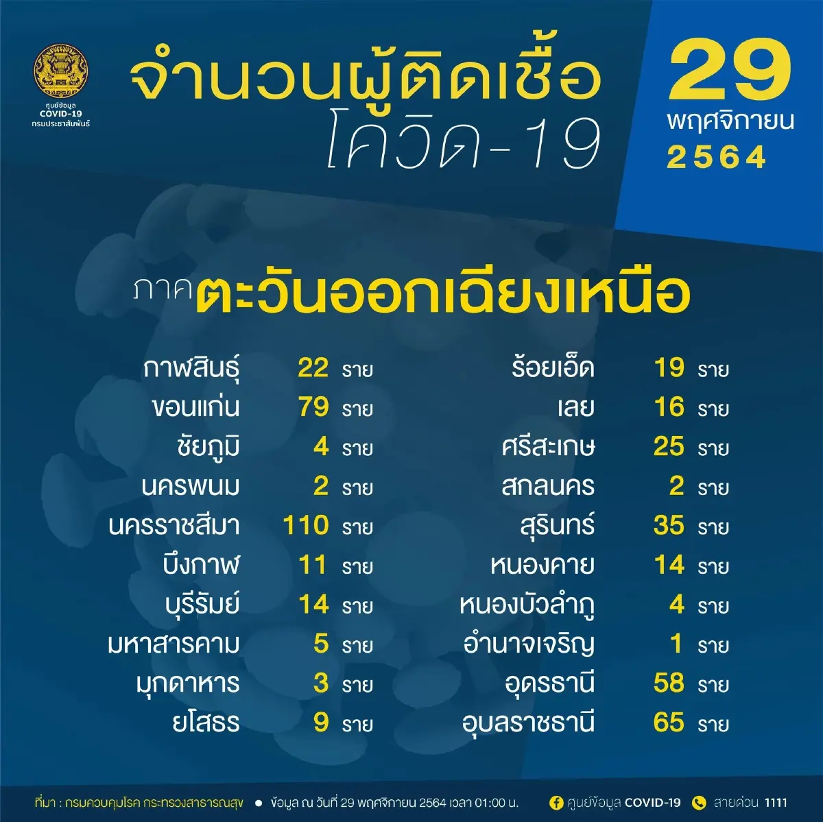 10 จังหวัดติดเชื้อสูงสุด กทม. 605 ราย สั่งเฝ้าระวัง นครศรีฯ ยอดยังพุ่ง